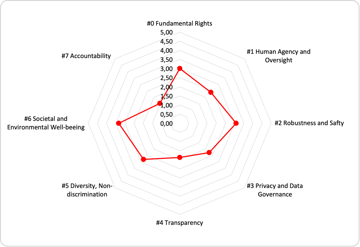 AI Governance Radar Chart: Assessment of AI system against 8 core principles.